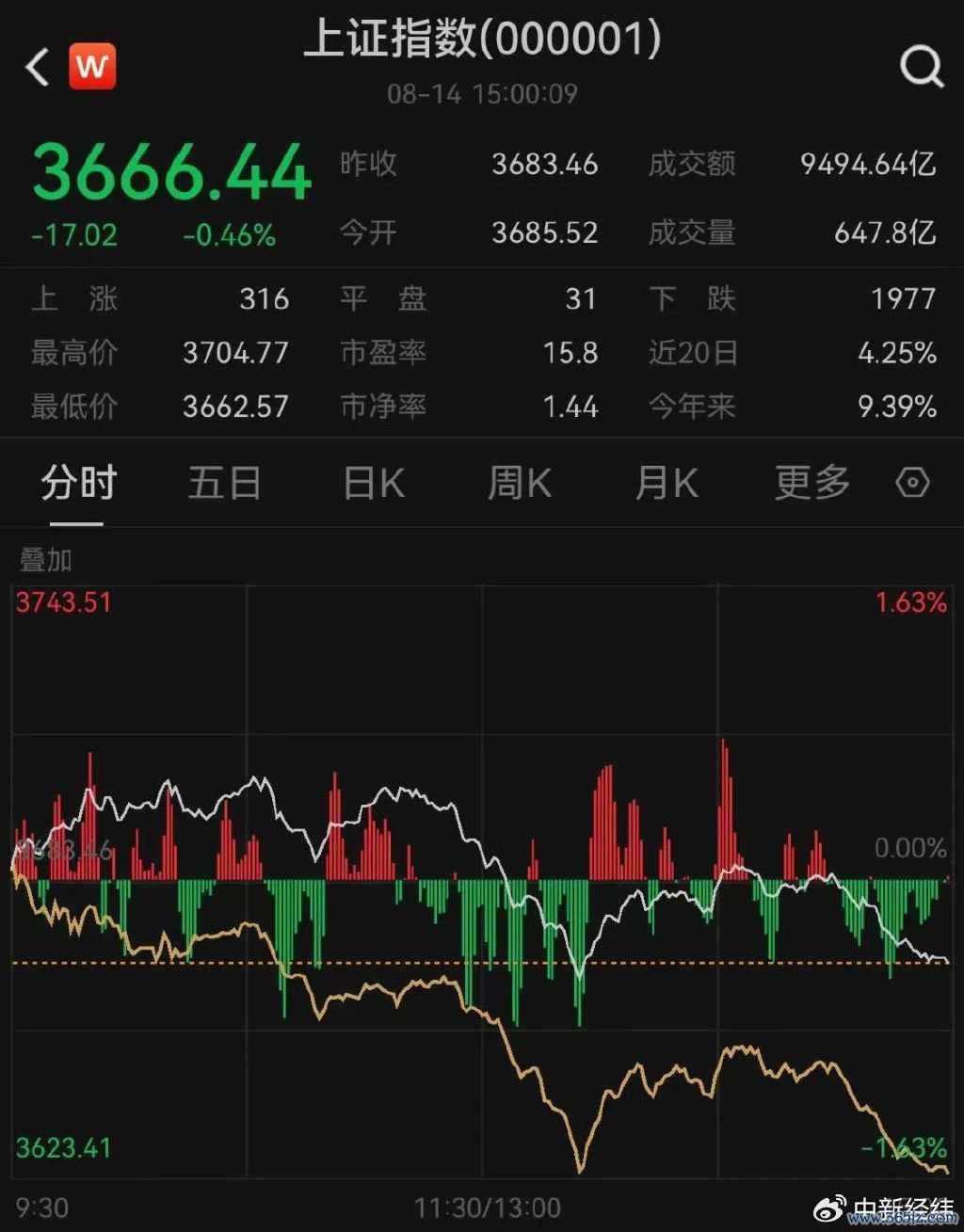 14日上证指数走势 开端：Wind