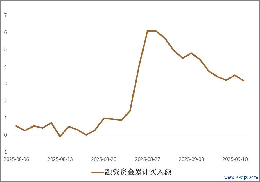 数据起原：Wind, 祯祥证券经纪职业部投研策略组，数据散伙2025-9-11
