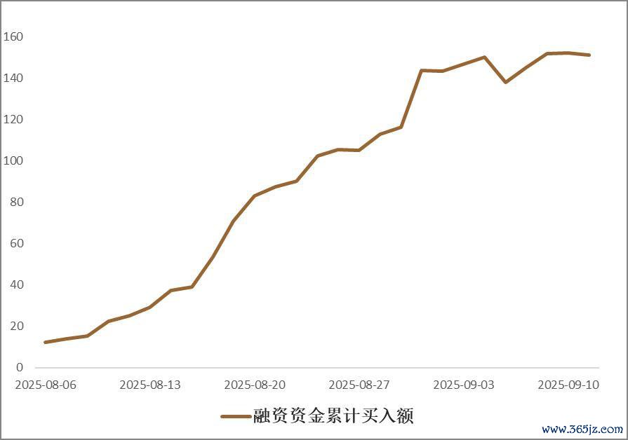 数据起原：Wind, 祯祥证券经纪职业部投研策略组，数据散伙2025-9-11