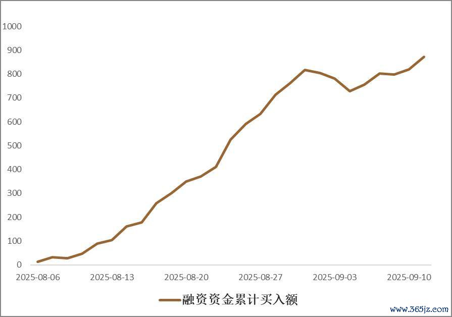 数据起原：Wind, 祯祥证券经纪职业部投研策略组，数据散伙2025-9-11